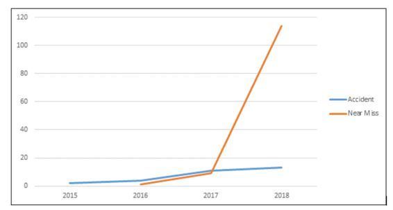 Line graph showing accident reporting statistics for phs Compliance